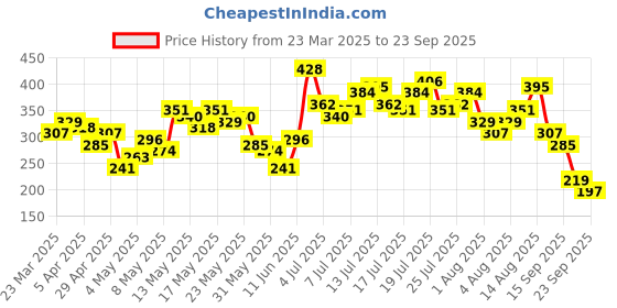 myntra.com Vishudh Women Yellow & White Printed Tunic vishudh Price History Graph from 23 Mar 2025 to 23 Sep 2025