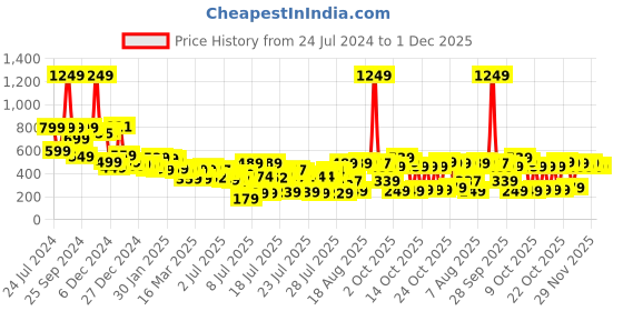myntra.com Vishudh Women Yellow Bandhani Printed Keyhole Neck Kurta vishudh Price History Graph from 24 Jul 2024 to 1 Dec 2025