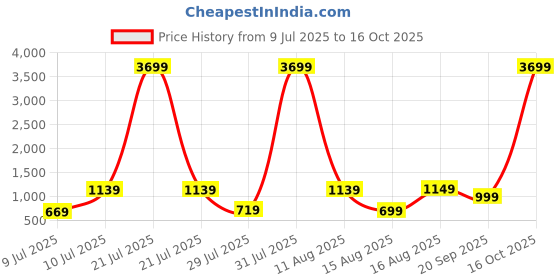 myntra.com Vishudh Women Yellow Chanderi Cotton Kurta Set vishudh Price History Graph from 9 Jul 2025 to 16 Oct 2025