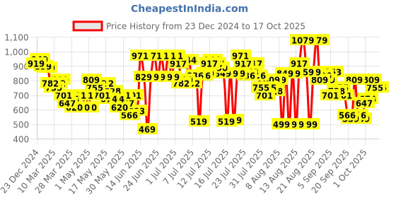 myntra.com Vishudh Women Yellow Embroidered Kurta with Trousers & With Dupatta vishudh Price History Graph from 23 Dec 2024 to 16 Oct 2025