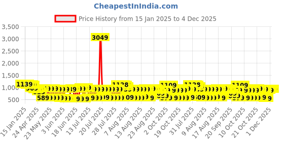 myntra.com Vishudh Women Yellow Ethnic Motifs Embroidered High Slit Kurta With Palazzos & Dupatta vishudh Price History Graph from 15 Jan 2025 to 4 Dec 2025