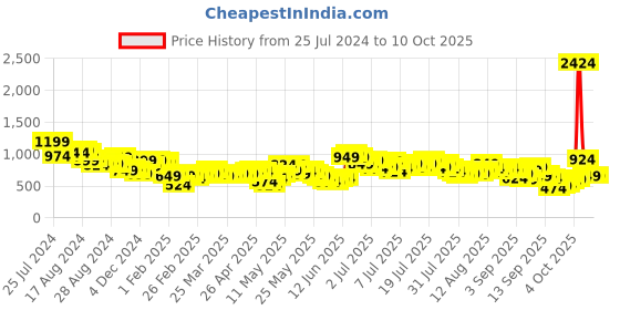 myntra.com Vishudh Women Yellow Ethnic Motifs Embroidered Kurta with Palazzos & With Dupatta vishudh Price History Graph from 25 Jul 2024 to 9 Oct 2025