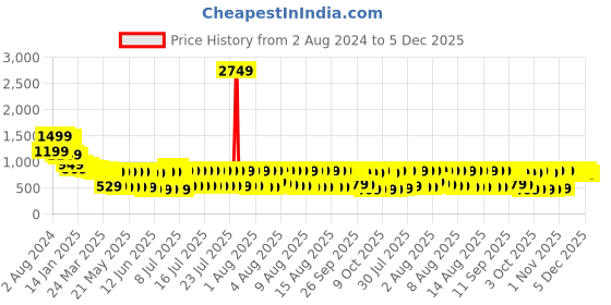 myntra.com Vishudh Women Yellow Ethnic Motifs Embroidered Thread Work Kurta vishudh Price History Graph from 2 Aug 2024 to 3 Dec 2025