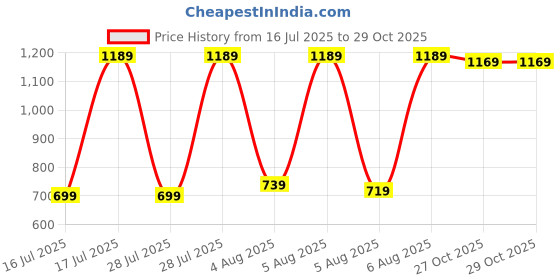 myntra.com Vishudh Women Yellow Ethnic Motifs Panelled Kurta With Trousers With Dupatta vishudh Price History Graph from 16 Jul 2025 to 28 Oct 2025