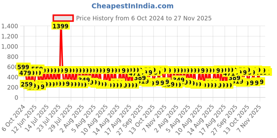 myntra.com Vishudh Women Yellow Ethnic Motifs Printed Kurta vishudh Price History Graph from 6 Oct 2024 to 27 Nov 2025