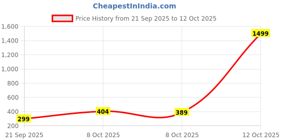 myntra.com Vishudh Women Yellow Ethnic Motifs Printed Kurta vishudh Price History Graph from 21 Sep 2025 to 12 Oct 2025