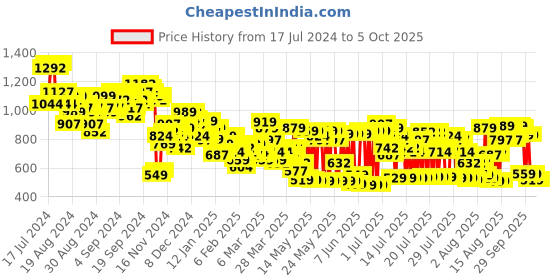 myntra.com Vishudh Women Yellow Ethnic Motifs Printed Kurta with Palazzos & With Dupatta vishudh Price History Graph from 17 Jul 2024 to 5 Oct 2025