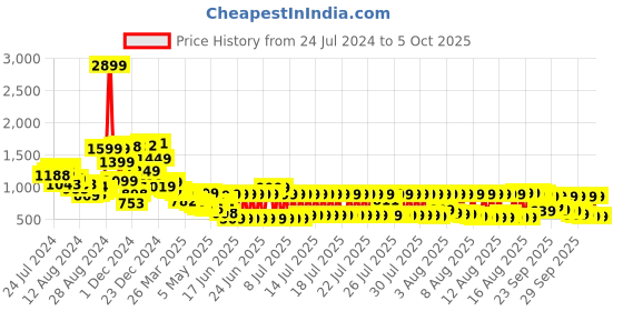 myntra.com Vishudh Women Yellow Ethnic Motifs Printed Kurta with Palazzos With Dupatta vishudh Price History Graph from 24 Jul 2024 to 5 Oct 2025