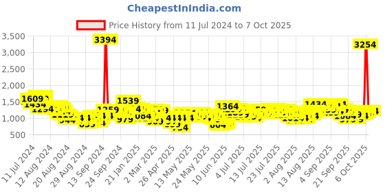 myntra.com Vishudh Women Yellow Ethnic Motifs Printed Kurti with Palazzos & With Dupatta vishudh Price History Graph from 11 Jul 2024 to 7 Oct 2025