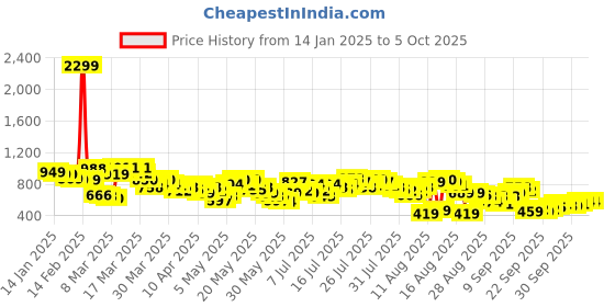 myntra.com Vishudh Women Yellow Ethnic Motifs Yoke Design Kurta with Trousers & With DupattA vishudh Price History Graph from 14 Jan 2025 to 4 Oct 2025