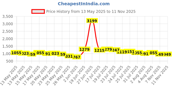myntra.com Vishudh Women Yellow Floral Embroidered Regular Kurta with Palazzos vishudh Price History Graph from 13 May 2025 to 11 Nov 2025