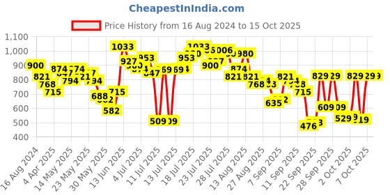 myntra.com Vishudh Women Yellow Floral Printed Kurti with Sharara & With Dupatta vishudh Price History Graph from 16 Aug 2024 to 15 Oct 2025