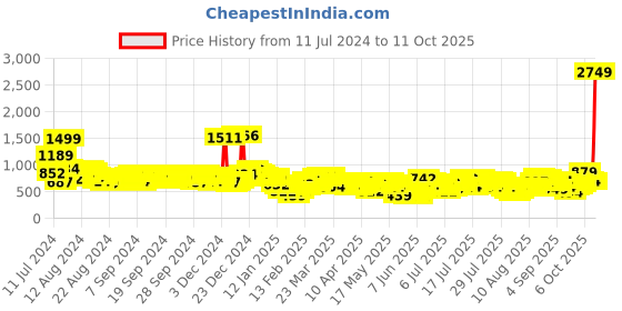 myntra.com Vishudh Women Yellow Floral Printed Pure Cotton Kurta with Palazzos & With Dupatta vishudh Price History Graph from 11 Jul 2024 to 7 Oct 2025