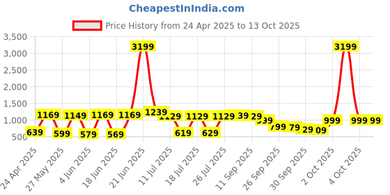 myntra.com Vishudh Women Yellow Floral Printed Pure Cotton Kurta with Palazzos & With Dupatta vishudh Price History Graph from 24 Apr 2025 to 13 Oct 2025