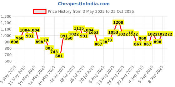 myntra.com Vishudh Women Yellow Floral Printed Pure Cotton Kurti with Trouser and Dupatta vishudh Price History Graph from 3 May 2025 to 23 Oct 2025