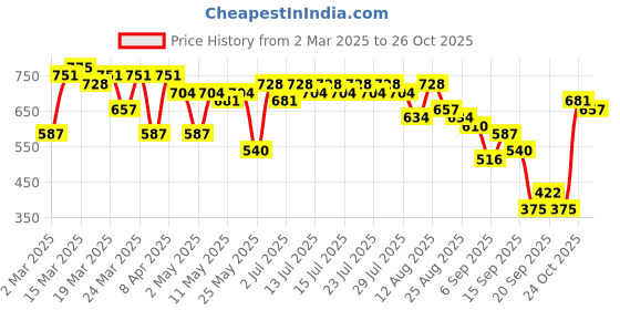 myntra.com Vishudh Women Yellow Floral Printed Regular Kurta with Sharara vishudh Price History Graph from 2 Mar 2025 to 26 Oct 2025