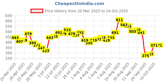 myntra.com Vishudh Women Yellow Geometric Embroidered Mirror Work Kurta vishudh Price History Graph from 20 Mar 2025 to 14 Oct 2025