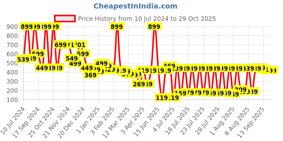 myntra.com Vishudh Women Yellow Geometric Palazzos vishudh Price History Graph from 10 Jul 2024 to 28 Oct 2025