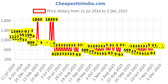 myntra.com Vishudh Women Yellow Geometric Printed Pure Cotton Kurta with Trousers vishudh Price History Graph from 11 Jul 2024 to 5 Dec 2025