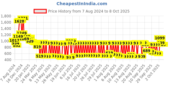 myntra.com Vishudh Women Yellow High-Low Kurta With Dhoti Pants vishudh Price History Graph from 7 Aug 2024 to 8 Oct 2025