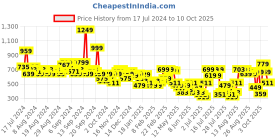 myntra.com Vishudh Women Yellow Printed A-Line Kurta vishudh Price History Graph from 17 Jul 2024 to 10 Oct 2025