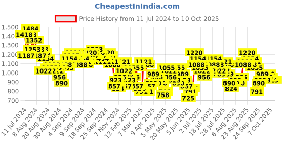 myntra.com Vishudh Women Yellow Printed Empire Pure Cotton Kurti with Trousers and Dupatta vishudh Price History Graph from 11 Jul 2024 to 9 Oct 2025