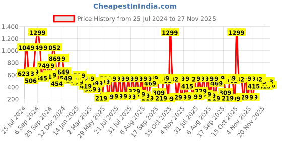 myntra.com Vishudh Women Yellow Printed Kurta vishudh Price History Graph from 25 Jul 2024 to 27 Nov 2025