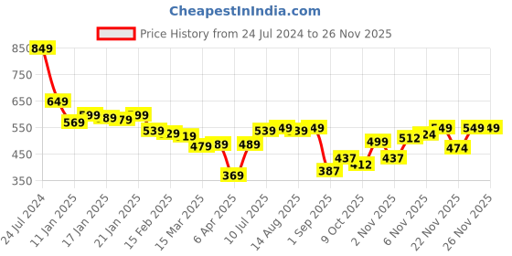 myntra.com Vishudh Women Yellow Printed Mirror Work Kurta vishudh Price History Graph from 24 Jul 2024 to 24 Nov 2025