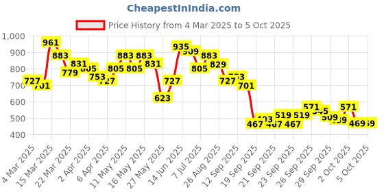 myntra.com Vishudh Women Yellow Printed Panelled Kurta with Trousers & With Dupatta vishudh Price History Graph from 4 Mar 2025 to 5 Oct 2025