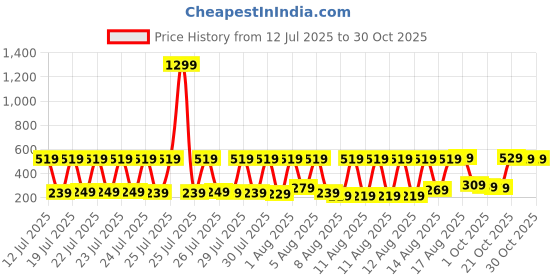 myntra.com Vishudh Women Yellow Straight Kurta vishudh Price History Graph from 12 Jul 2025 to 30 Oct 2025