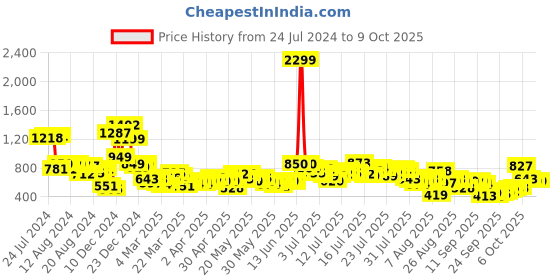 myntra.com Vishudh Women Yellow Straight  Kurta with Trousers & With Dupatta vishudh Price History Graph from 24 Jul 2024 to 8 Oct 2025