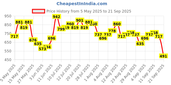 myntra.com Vishudh Women Yellow Striped Regular Pure Cotton Kurta With Palazzos vishudh Price History Graph from 5 May 2025 to 21 Sep 2025