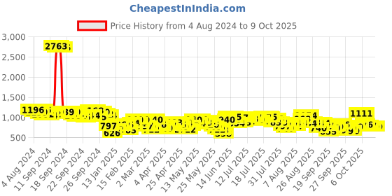 myntra.com Vishudh Women Yellow Striped Regular Top with Palazzos & Jacket vishudh Price History Graph from 4 Aug 2024 to 8 Oct 2025
