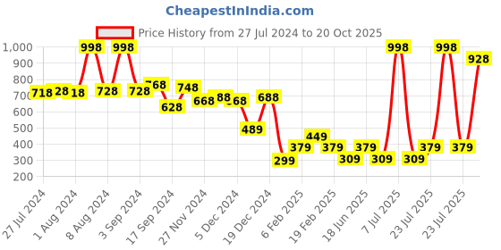 myntra.com Vishudh Women Yellow Woven Design T-Strap Flats vishudh Price History Graph from 27 Jul 2024 to 20 Oct 2025