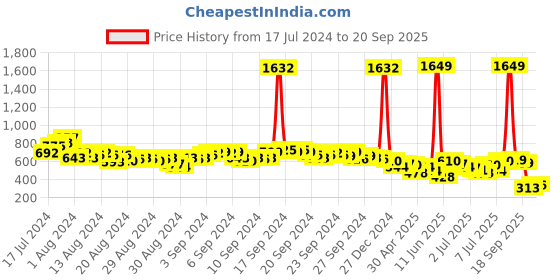 myntra.com Vishudh Women Yellow Yoke Design A-Line Kurta vishudh Price History Graph from 17 Jul 2024 to 20 Sep 2025