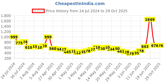 myntra.com Vishudh Women Yellow Yoke Design Asymmetric Kurta vishudh Price History Graph from 24 Jul 2024 to 29 Oct 2025