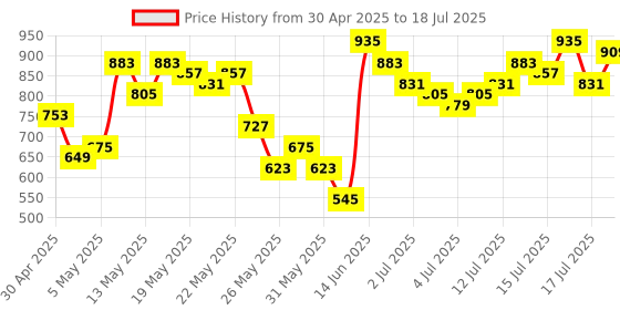 myntra.com Vishudh Women Yellow Yoke Design Embrioderd Kurti With Trousers & With Dupatta vishudh Price History Graph from 30 Apr 2025 to 18 Jul 2025