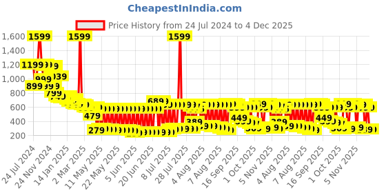 myntra.com Vishudh Women Yoke Design Anarkali Kurta vishudh Price History Graph from 24 Jul 2024 to 4 Dec 2025