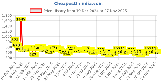 myntra.com Vishudh Women Yoke Design Kurta vishudh Price History Graph from 19 Dec 2024 to 27 Nov 2025