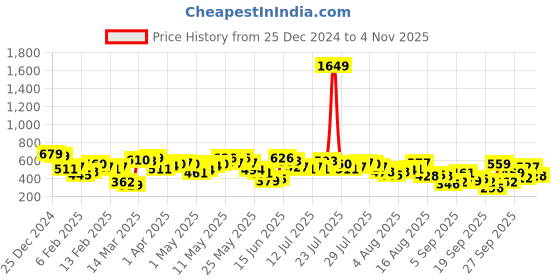 myntra.com Vishudh Women Yoke Design Kurta vishudh Price History Graph from 25 Dec 2024 to 4 Nov 2025