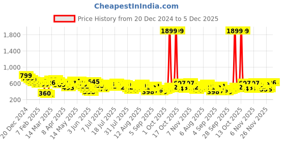 myntra.com Vishudh Women Yoke Design Kurta vishudh Price History Graph from 20 Dec 2024 to 5 Dec 2025