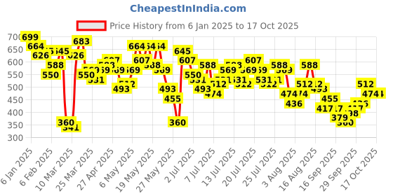 myntra.com Vishudh Women Yoke Design Kurta vishudh Price History Graph from 6 Jan 2025 to 15 Oct 2025