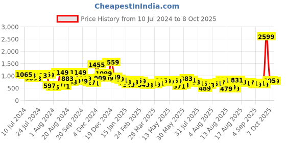 myntra.com Vishudh Women Yoke Design Kurta with Palazzos & Dupatta vishudh Price History Graph from 10 Jul 2024 to 8 Oct 2025