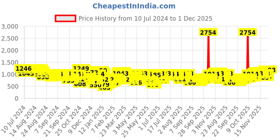 myntra.com Vishudh Women Yoke Design Pure Cotton Kurta with Trouser & Dupatta vishudh Price History Graph from 10 Jul 2024 to 1 Dec 2025