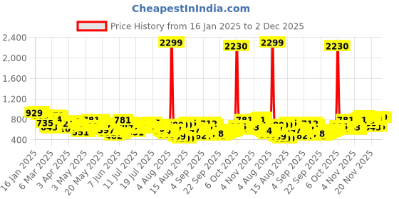 myntra.com Vishudh Women Yoke Design Straight Kurta With Trousers & With Dupatta vishudh Price History Graph from 16 Jan 2025 to 2 Dec 2025