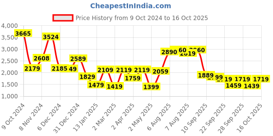 myntra.com Vishudh Women's A-Line Mini Dress vishudh Price History Graph from 9 Oct 2024 to 16 Oct 2025