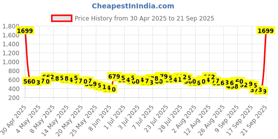 myntra.com Vishudh Women's Black & Red Embroidered Tunic vishudh Price History Graph from 30 Apr 2025 to 21 Sep 2025