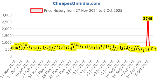 myntra.com Vishudh Womens Dot Print A-Line With DupattalkaMaxi Dress vishudh Price History Graph from 27 Nov 2024 to 9 Oct 2025