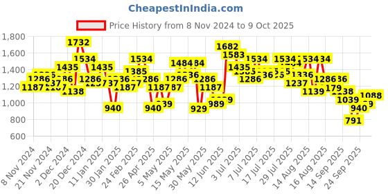myntra.com Vishudh  Womens Ethnic Motifs Printed Chanderi Anarkali With Dupatta Maxi Dress vishudh Price History Graph from 8 Nov 2024 to 9 Oct 2025