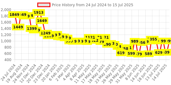 myntra.com Vishudh  Womens Kaftan Kurta With Printed Dhoti Pants vishudh Price History Graph from 24 Jul 2024 to 15 Jul 2025